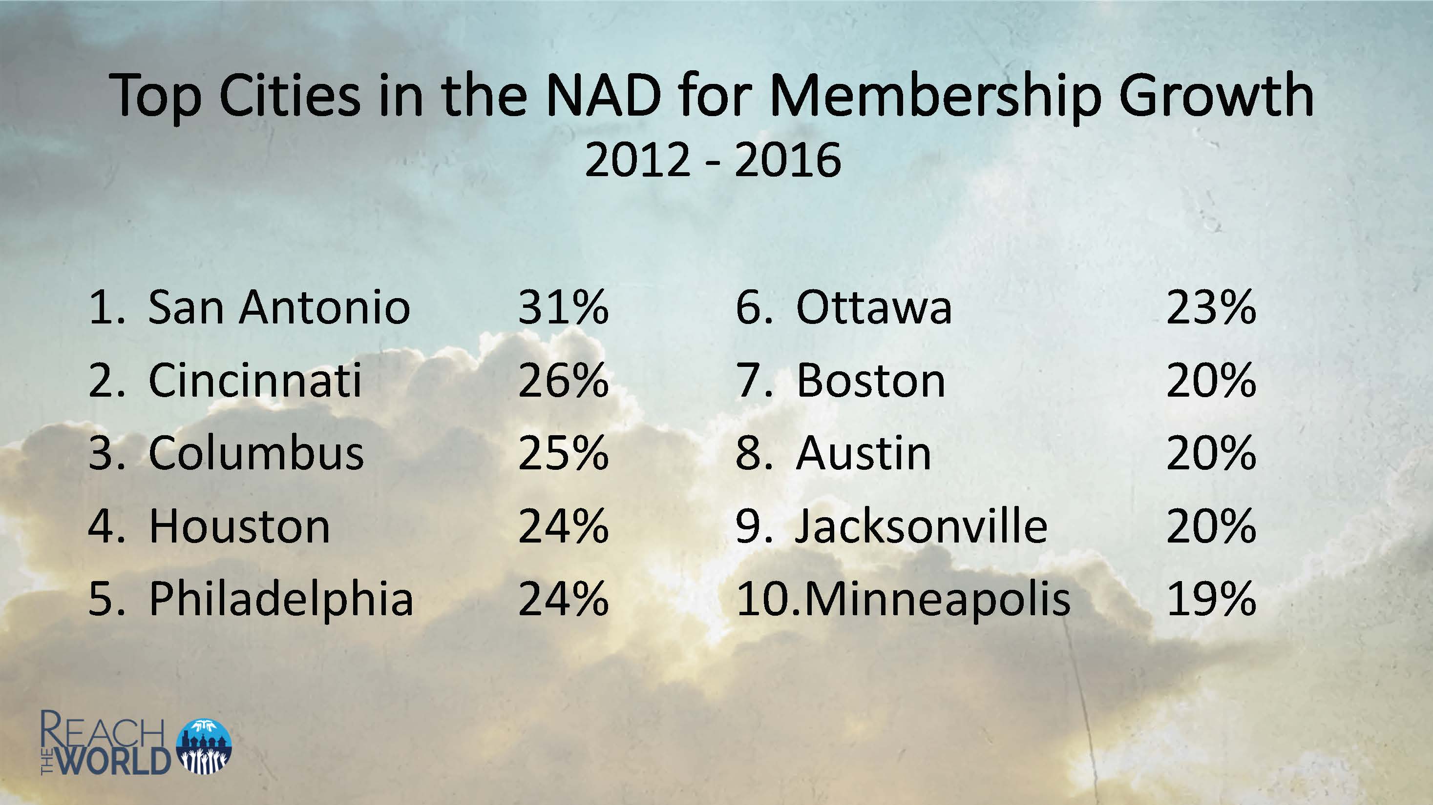 Church membership growth in largest cities in North America; image from 2018 NAD YEM President's Report